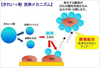 油汚れはアルカリ性で中和