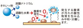 きれいッ粉が油汚れをはがし取るメカニズム