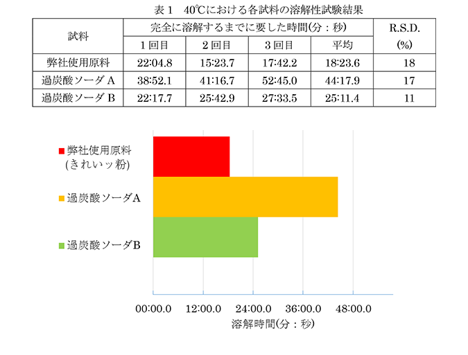 溶解時間の結果