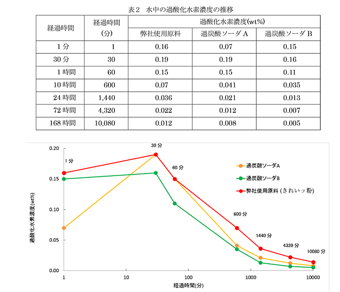 水中における過酸化水素濃度の変化測定の結果