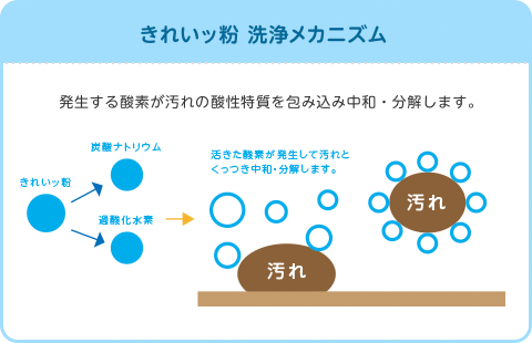 きれいッ粉 洗浄メカニズム